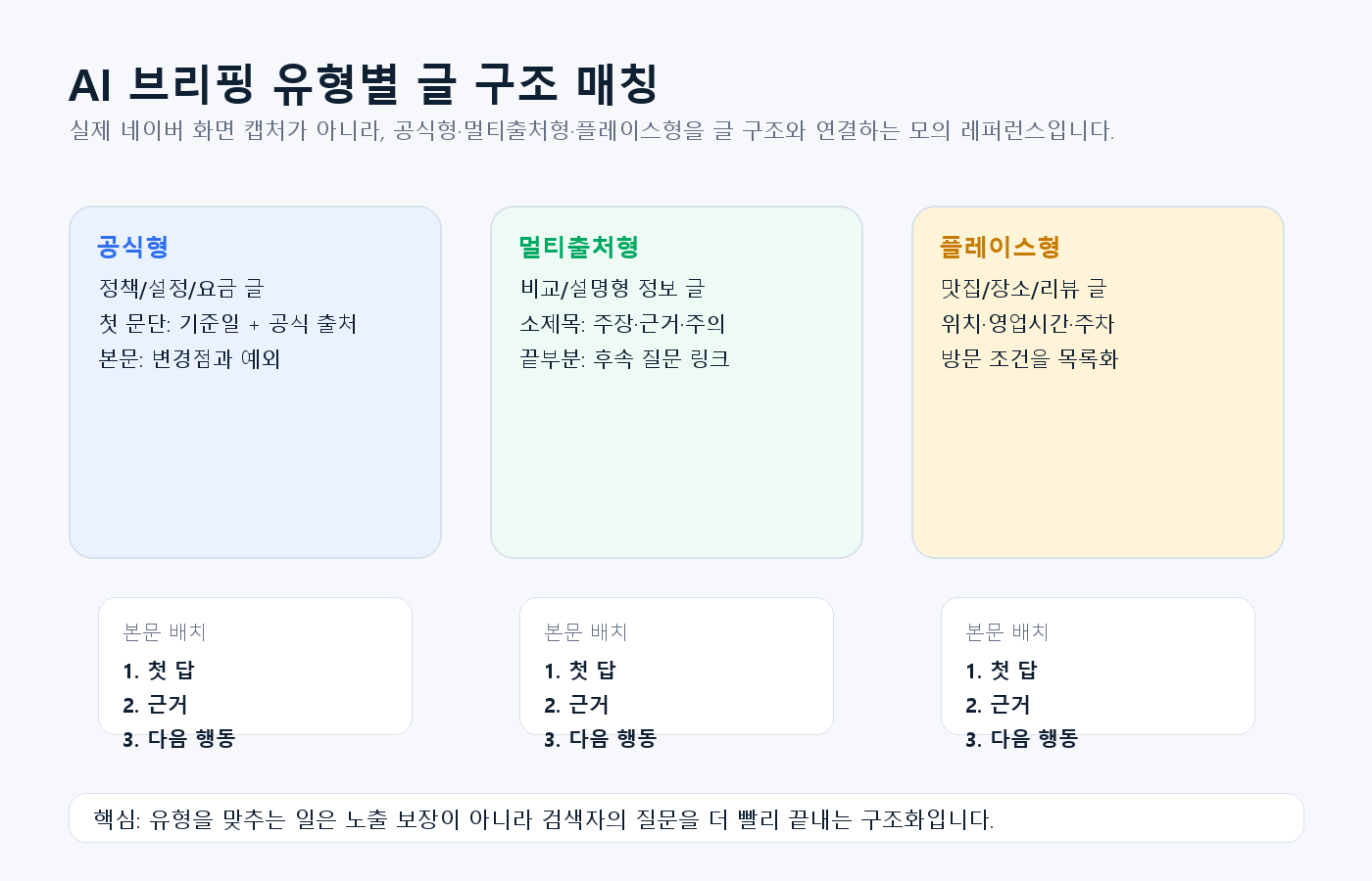 장소 글의 주차, 메뉴, 대기, 경험 단서를 나눠 보는 모의 화면