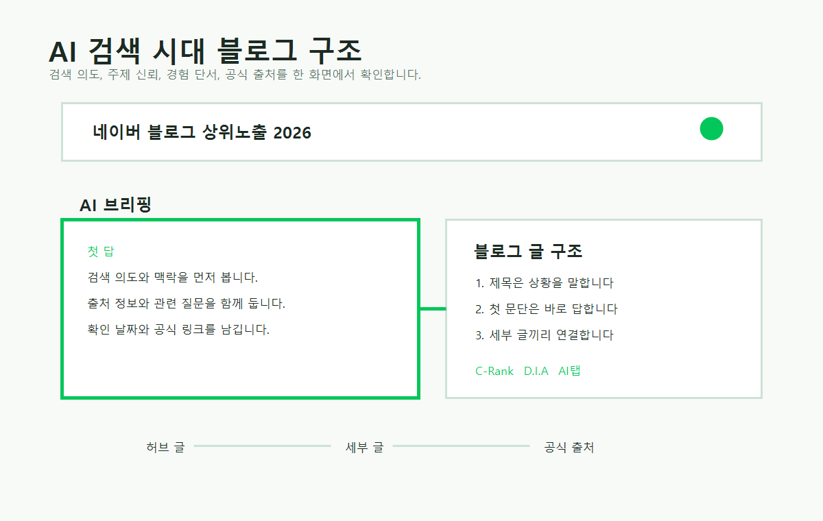 네이버 검색창, AI 브리핑, 블로그 출처 연결 구조를 단순화한 화면 예시