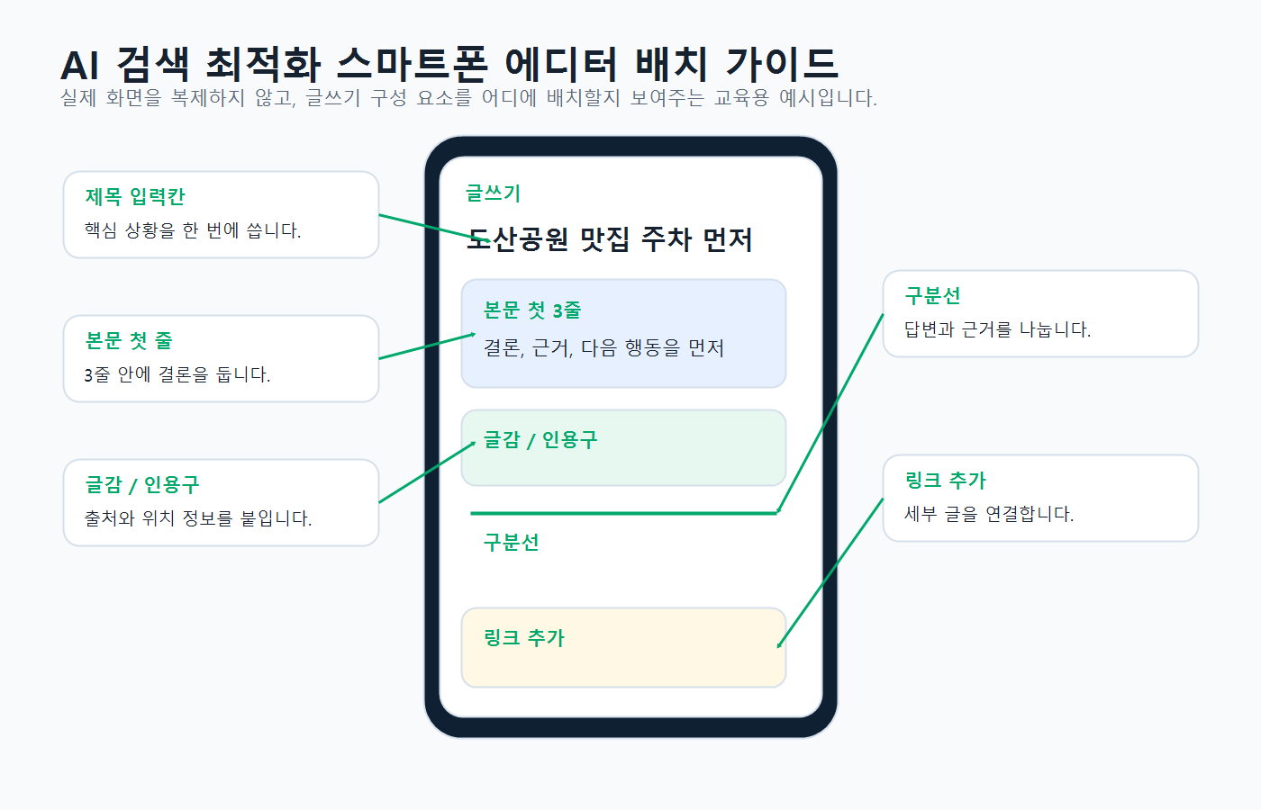 네이버 블로그 글쓰기에서 제목, 첫 3줄 답, 출처, 구분선, 내부링크를 배치하는 스마트폰 에디터 가이드