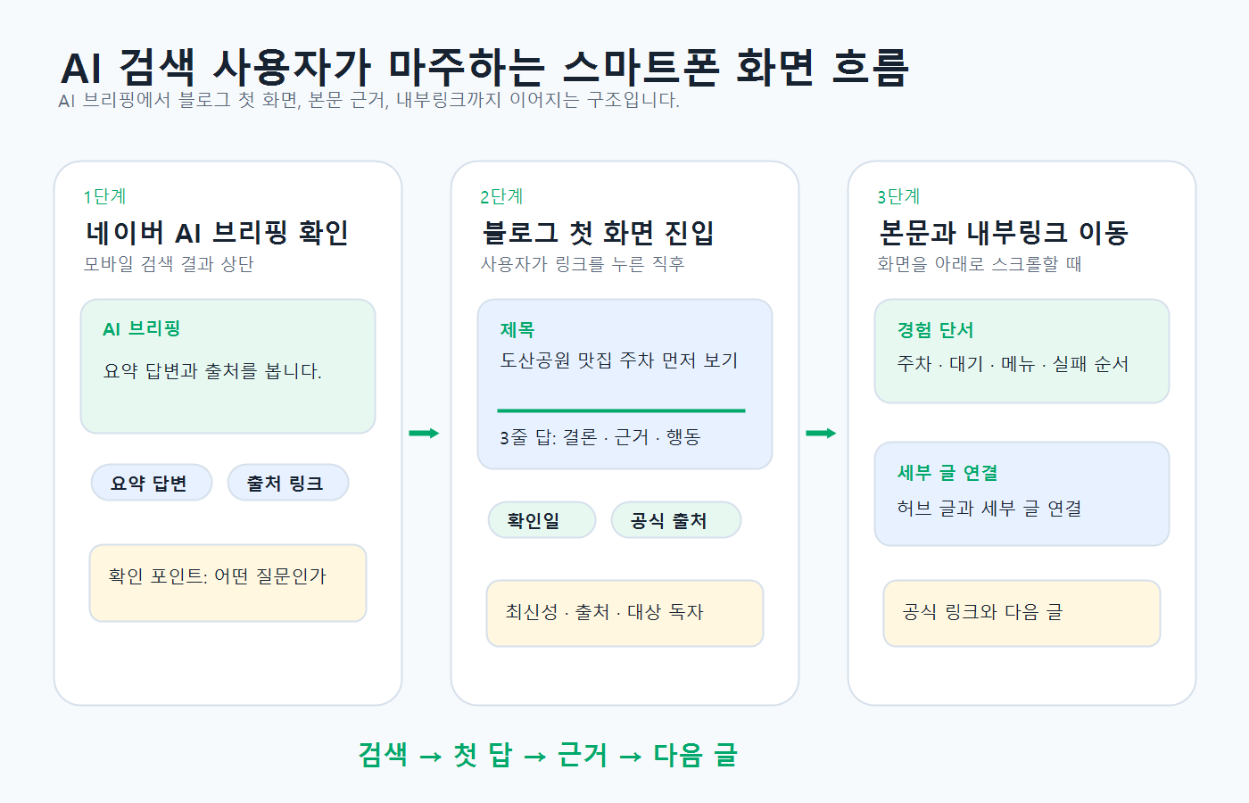네이버 AI 브리핑에서 블로그 첫 화면과 내부링크로 이어지는 모바일 검색 흐름 가이드